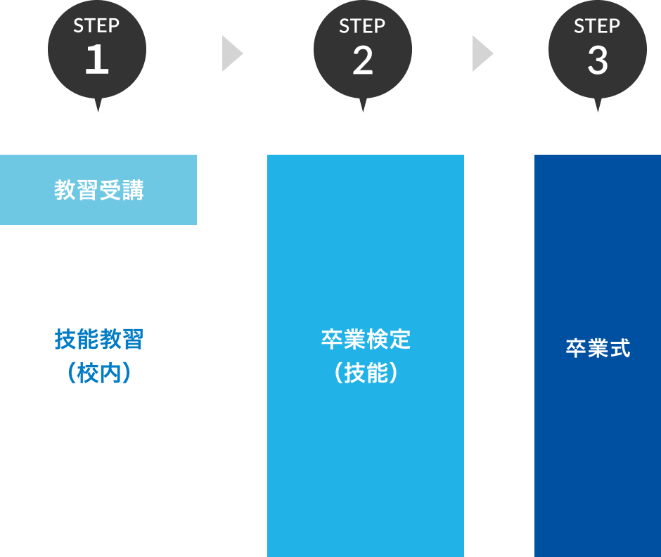 限定解除コースの場合