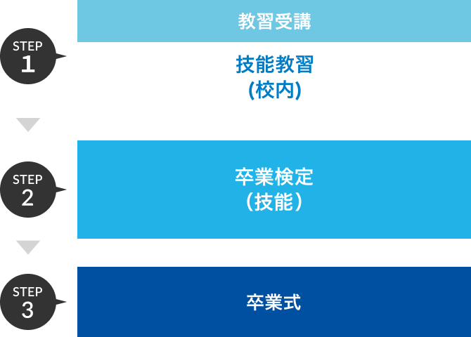 限定解除コースの場合