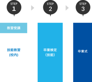 限定解除コースの場合