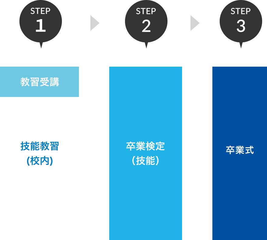 限定解除コースの場合