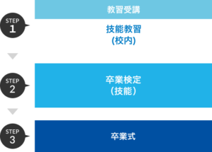 限定解除コースの場合