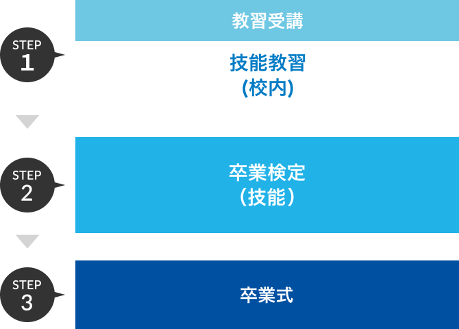 限定解除コースの場合